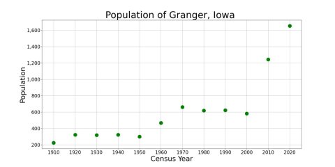 GrangerIowaPopPlot