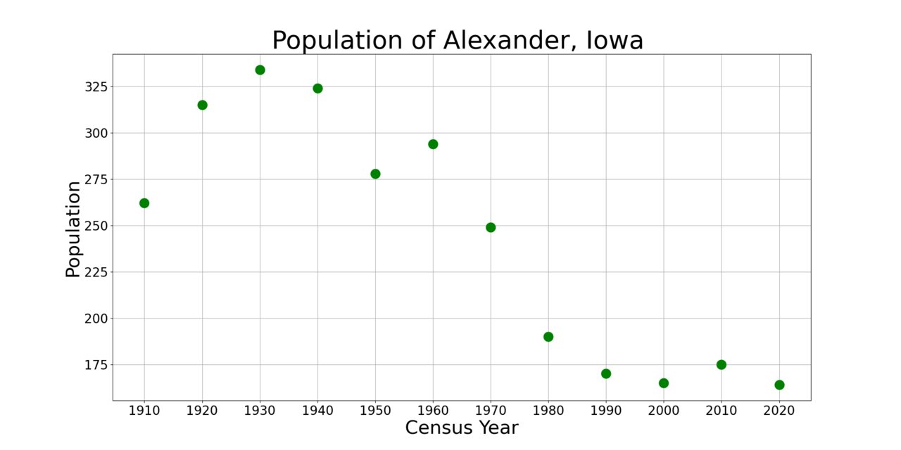 AlexanderIowaPopPlot
