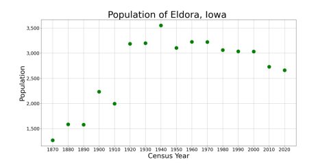 EldoraIowaPopPlot