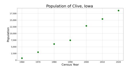CliveIowaPopPlot